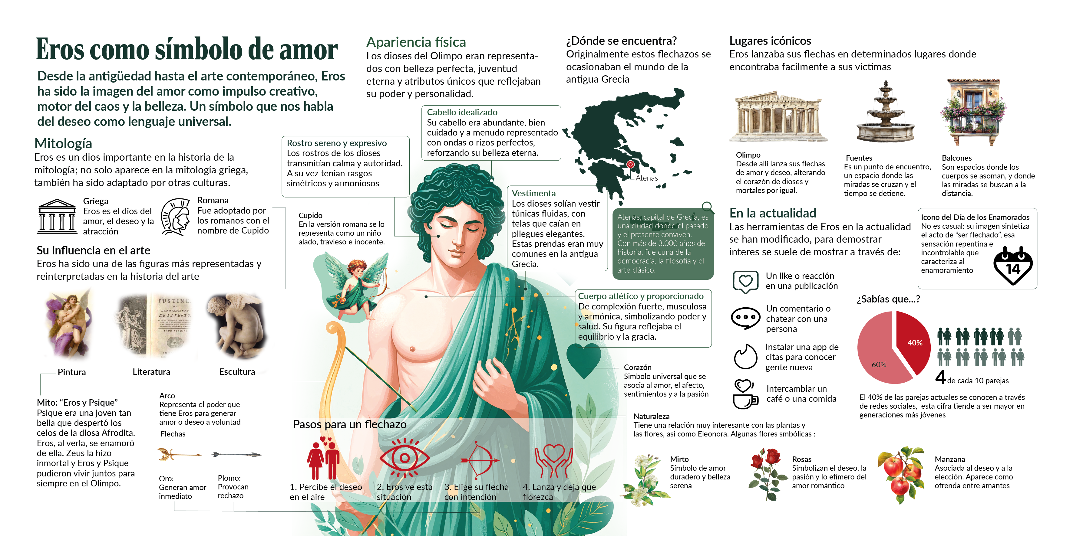 Infografía de Eros